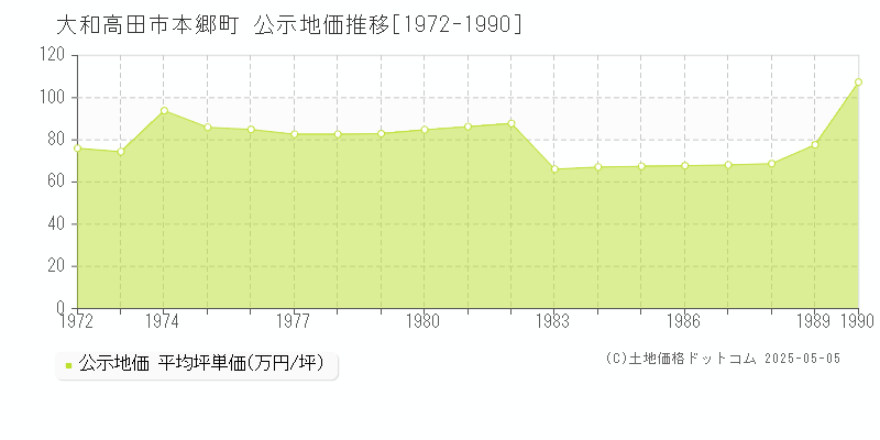 大和高田市本郷町の地価公示推移グラフ 