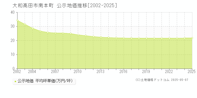 南本町(大和高田市)の公示地価推移グラフ(坪単価)[2002-2025年]