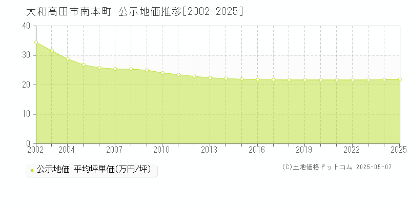 大和高田市南本町の地価公示推移グラフ 