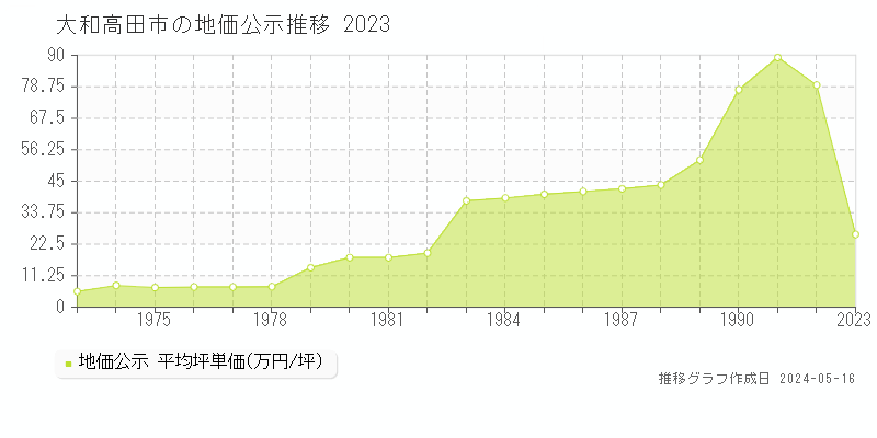 大和高田市の地価公示推移グラフ 