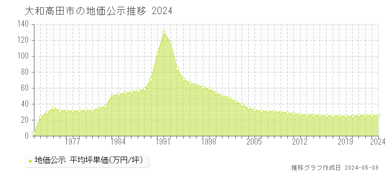 大和高田市の地価公示推移グラフ 
