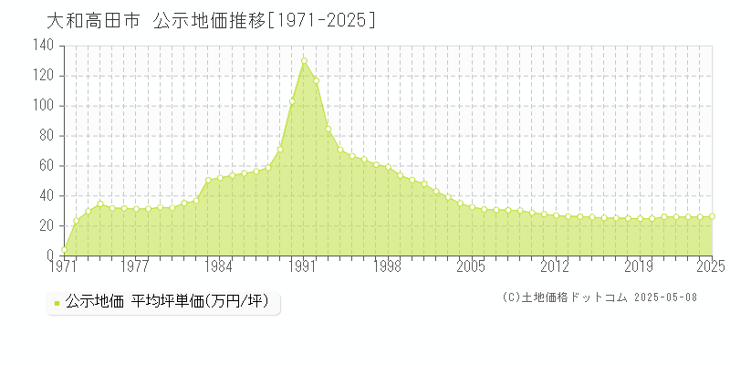 全域(大和高田市)の公示地価推移グラフ(坪単価)[1971-2025年]