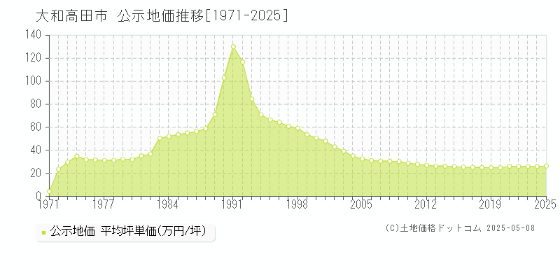 大和高田市全域の地価公示推移グラフ 