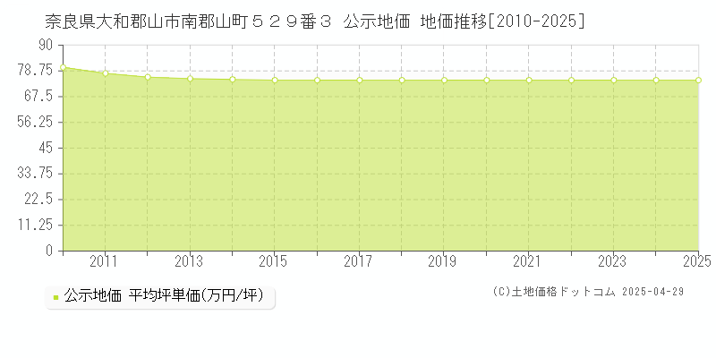 奈良県大和郡山市南郡山町５２９番３ 公示地価 地価推移[2010-2025]