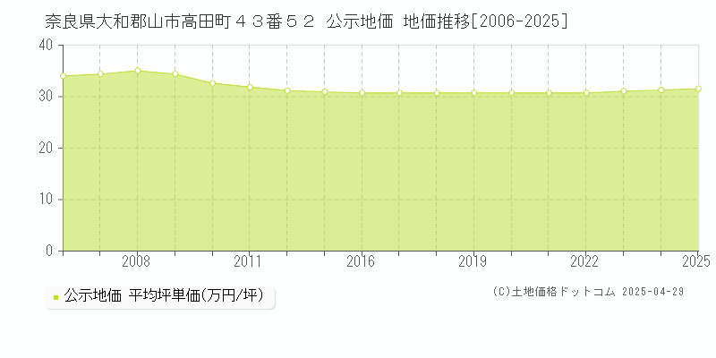 奈良県大和郡山市高田町４３番５２ 公示地価 地価推移[2006-2025]