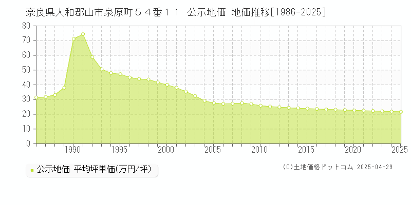 奈良県大和郡山市泉原町５４番１１ 公示地価 地価推移[1986-2025]