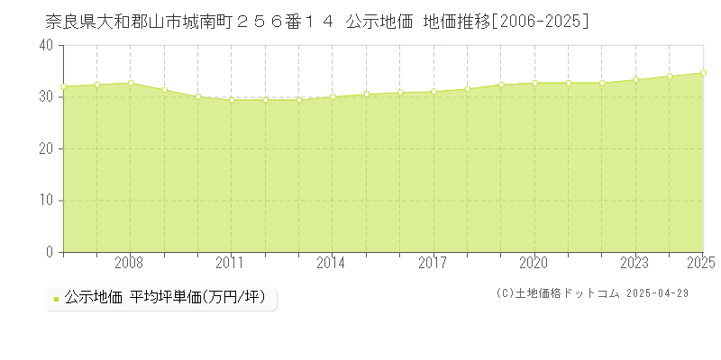 奈良県大和郡山市城南町２５６番１４ 公示地価 地価推移[2006-2025]