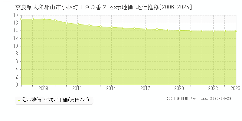 奈良県大和郡山市小林町１９０番２ 公示地価 地価推移[2006-2025]