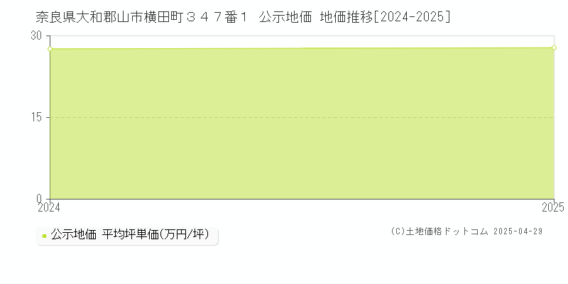 奈良県大和郡山市横田町３４７番１ 公示地価 地価推移[2024-2025]