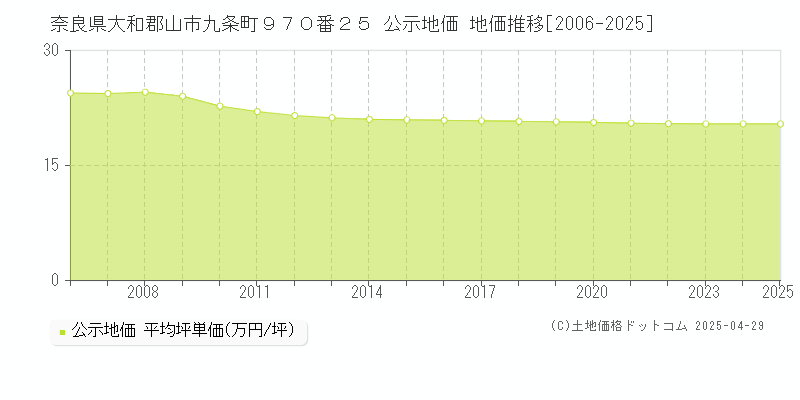 奈良県大和郡山市九条町９７０番２５ 公示地価 地価推移[2006-2025]