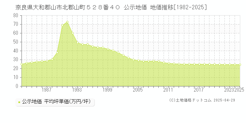 奈良県大和郡山市北郡山町５２８番４０ 公示地価 地価推移[1982-2025]