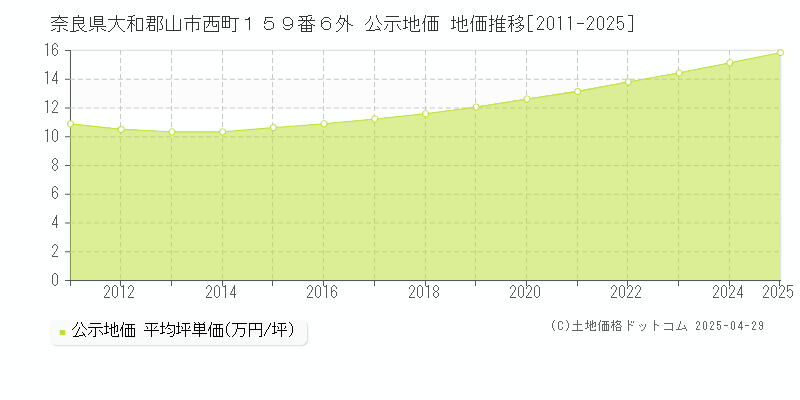 奈良県大和郡山市西町１５９番６外 公示地価 地価推移[2011-2025]