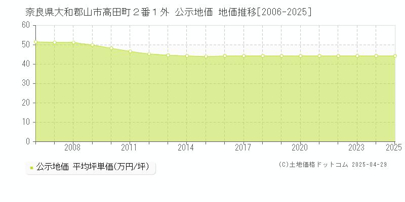奈良県大和郡山市高田町２番１外 公示地価 地価推移[2006-2025]