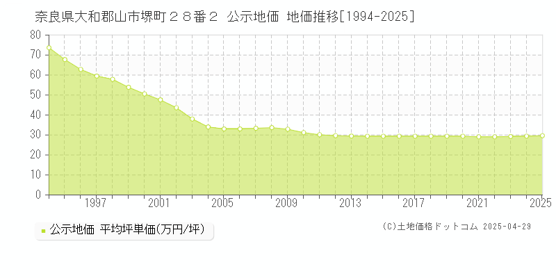 奈良県大和郡山市堺町２８番２ 公示地価 地価推移[1994-2025]