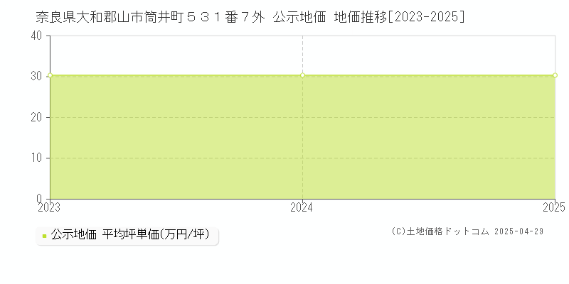 奈良県大和郡山市筒井町５３１番７外 公示地価 地価推移[2023-2025]