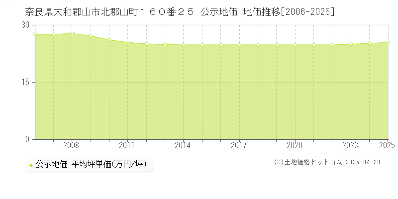 奈良県大和郡山市北郡山町１６０番２５ 公示地価 地価推移[2006-2025]