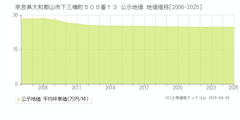 奈良県大和郡山市下三橋町５０８番１３ 公示地価 地価推移[2006-2025]