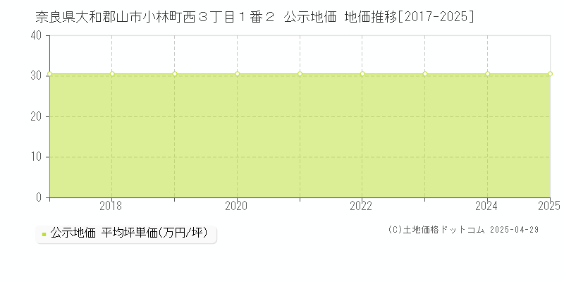 奈良県大和郡山市小林町西３丁目１番２ 公示地価 地価推移[2017-2025]