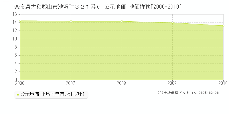 奈良県大和郡山市池沢町３２１番５ 公示地価 地価推移[2006-2010]