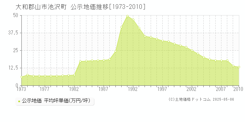 池沢町(大和郡山市)の公示地価推移グラフ(坪単価)[1973-2010年]