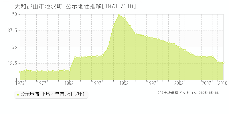 大和郡山市池沢町の地価公示推移グラフ 