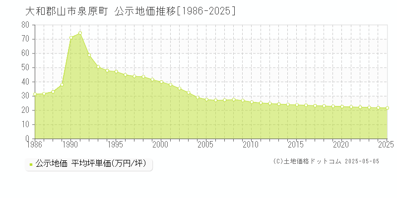 泉原町(大和郡山市)の公示地価推移グラフ(坪単価)[1986-2025年]