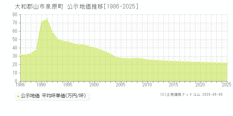 大和郡山市泉原町の地価公示推移グラフ 