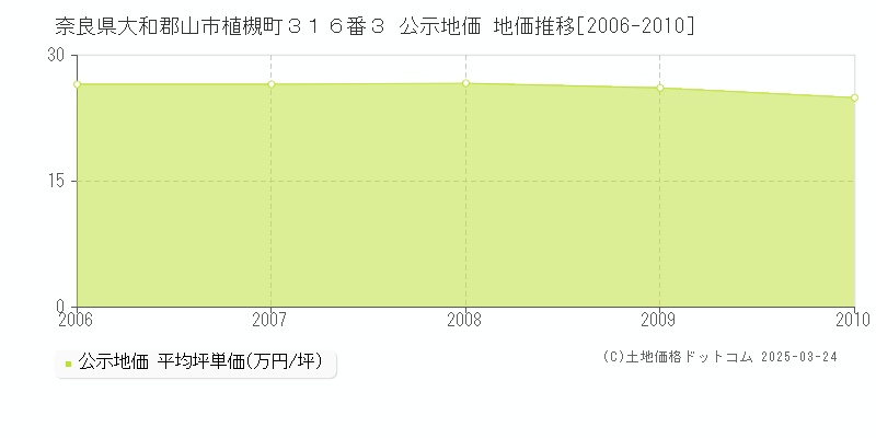 奈良県大和郡山市植槻町３１６番３ 公示地価 地価推移[2006-2010]