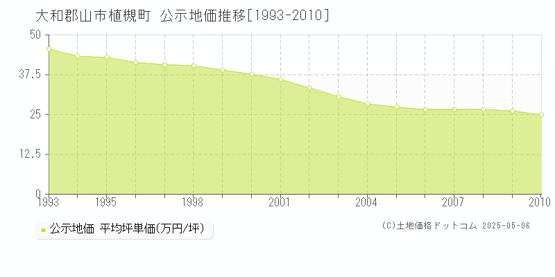 植槻町(大和郡山市)の公示地価推移グラフ(坪単価)[1993-2010年]
