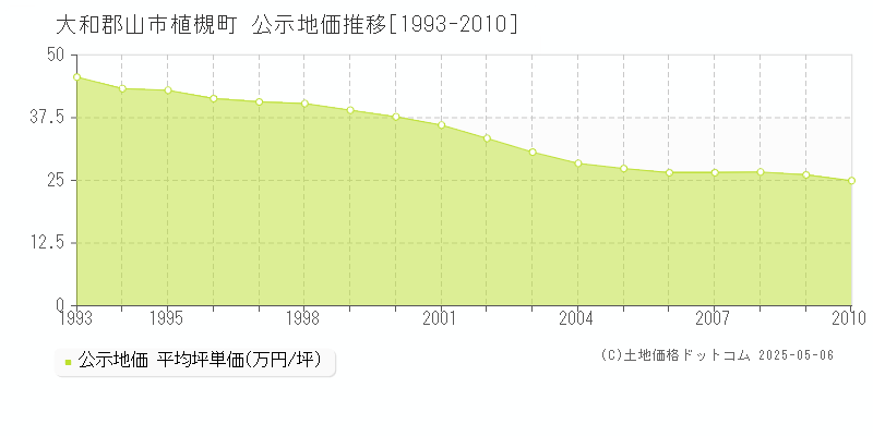 大和郡山市植槻町の地価公示推移グラフ 