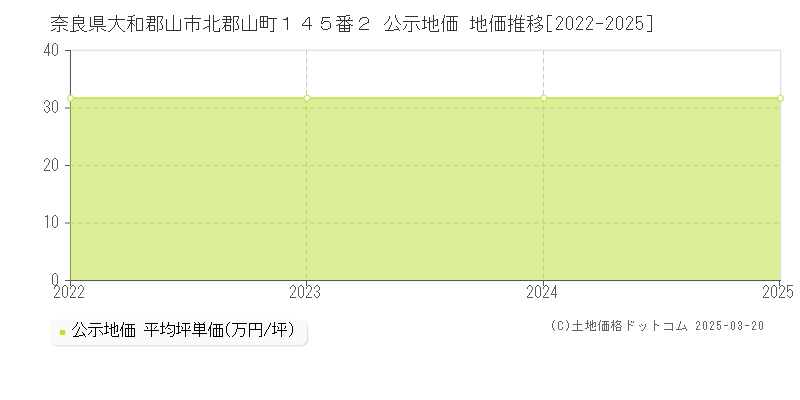 奈良県大和郡山市北郡山町１４５番２ 公示地価 地価推移[2022-2025]