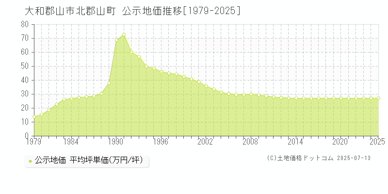 北郡山町(大和郡山市)の公示地価推移グラフ(坪単価)[1979-2025年]