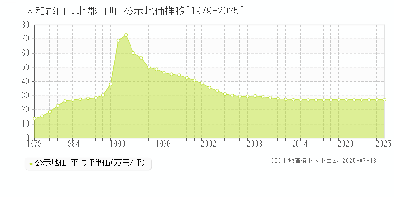 大和郡山市北郡山町の地価公示推移グラフ 