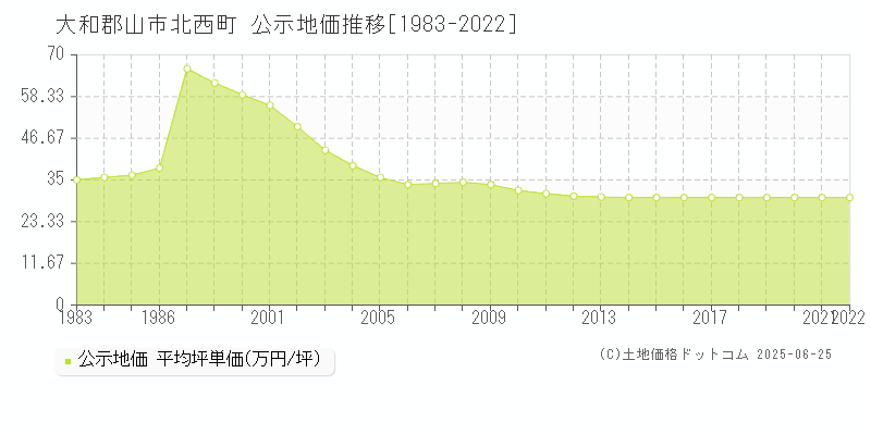 北西町(大和郡山市)の公示地価推移グラフ(坪単価)[1983-2022年]