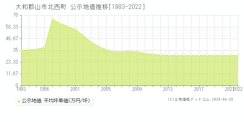 大和郡山市北西町の地価公示推移グラフ 