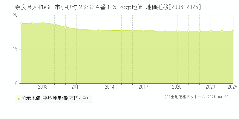 奈良県大和郡山市小泉町２２３４番１５ 公示地価 地価推移[2006-2025]