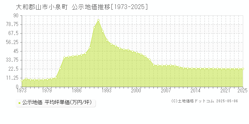 小泉町(大和郡山市)の公示地価推移グラフ(坪単価)[1973-2025年]