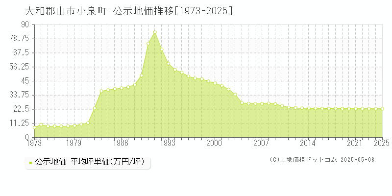 大和郡山市小泉町の地価公示推移グラフ 