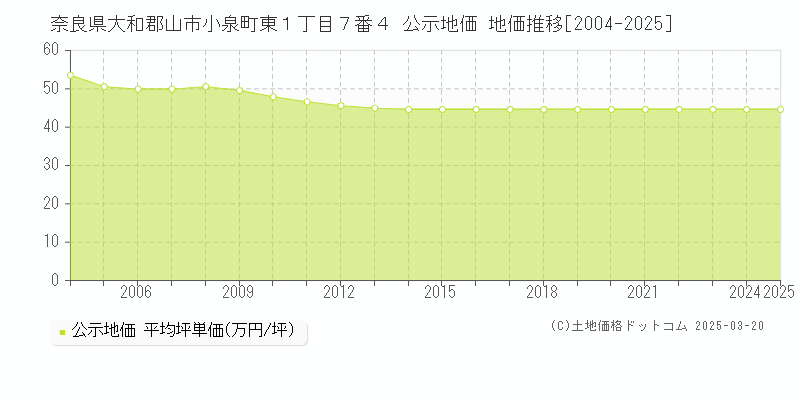奈良県大和郡山市小泉町東１丁目７番４ 公示地価 地価推移[2004-2025]