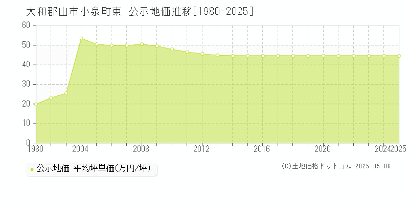 小泉町東(大和郡山市)の公示地価推移グラフ(坪単価)[1980-2025年]