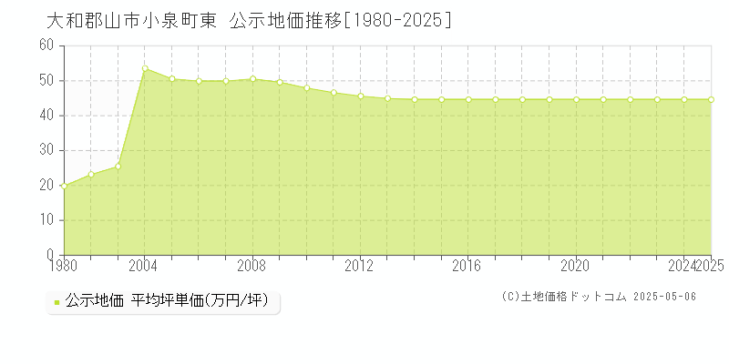 大和郡山市小泉町東の地価公示推移グラフ 