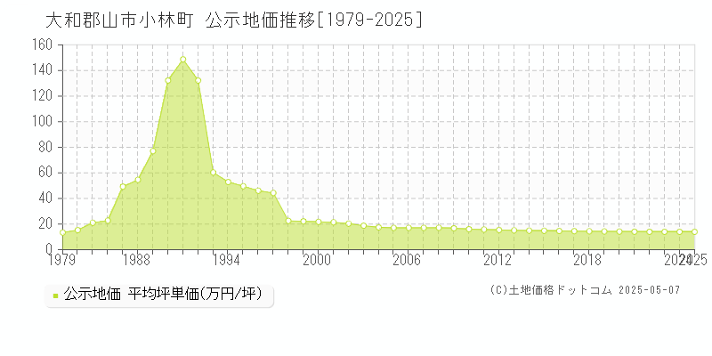 小林町(大和郡山市)の公示地価推移グラフ(坪単価)[1979-2025年]