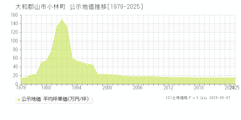 大和郡山市小林町の地価公示推移グラフ 