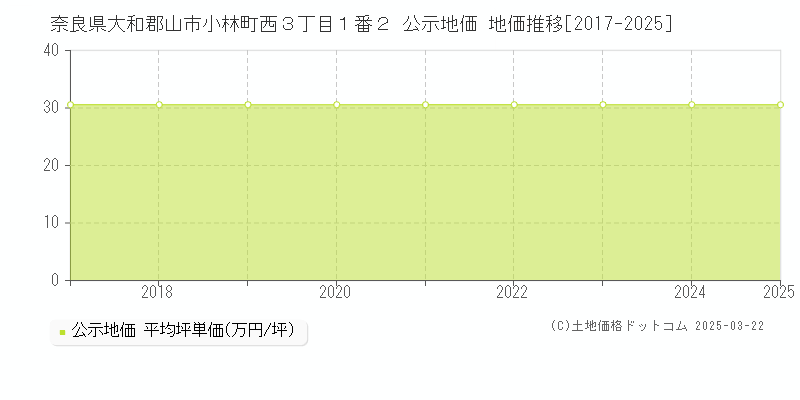 奈良県大和郡山市小林町西３丁目１番２ 公示地価 地価推移[2017-2025]