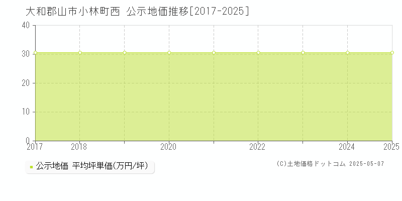 小林町西(大和郡山市)の公示地価推移グラフ(坪単価)[2017-2025年]