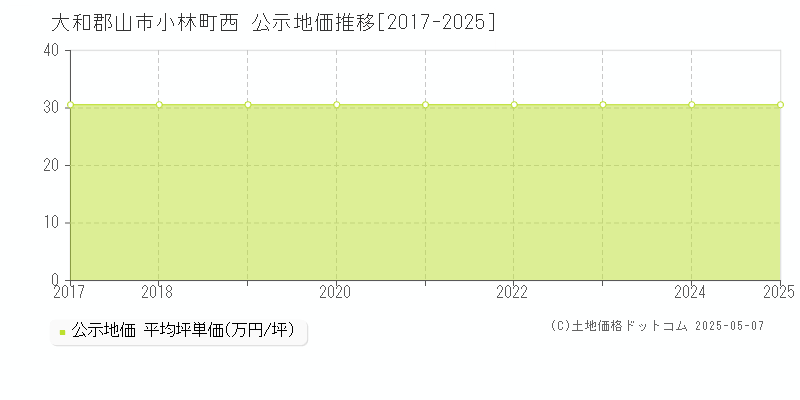 大和郡山市小林町西の地価公示推移グラフ 