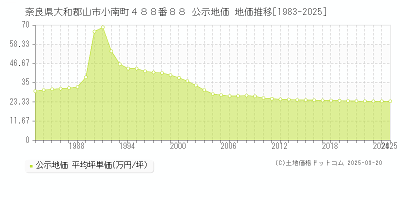 奈良県大和郡山市小南町４８８番８８ 公示地価 地価推移[1983-2025]