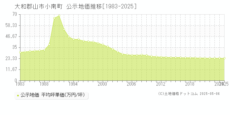 小南町(大和郡山市)の公示地価推移グラフ(坪単価)[1983-2025年]