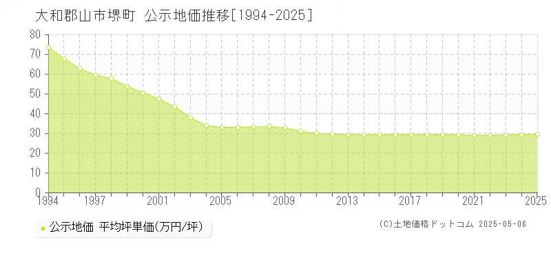 大和郡山市堺町の地価公示推移グラフ 