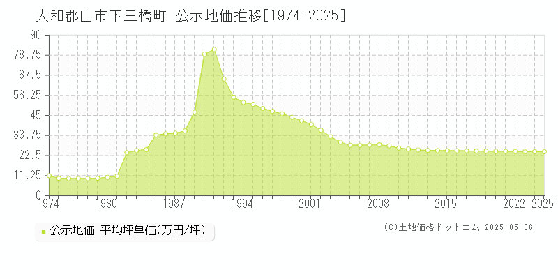 下三橋町(大和郡山市)の公示地価推移グラフ(坪単価)[1974-2025年]